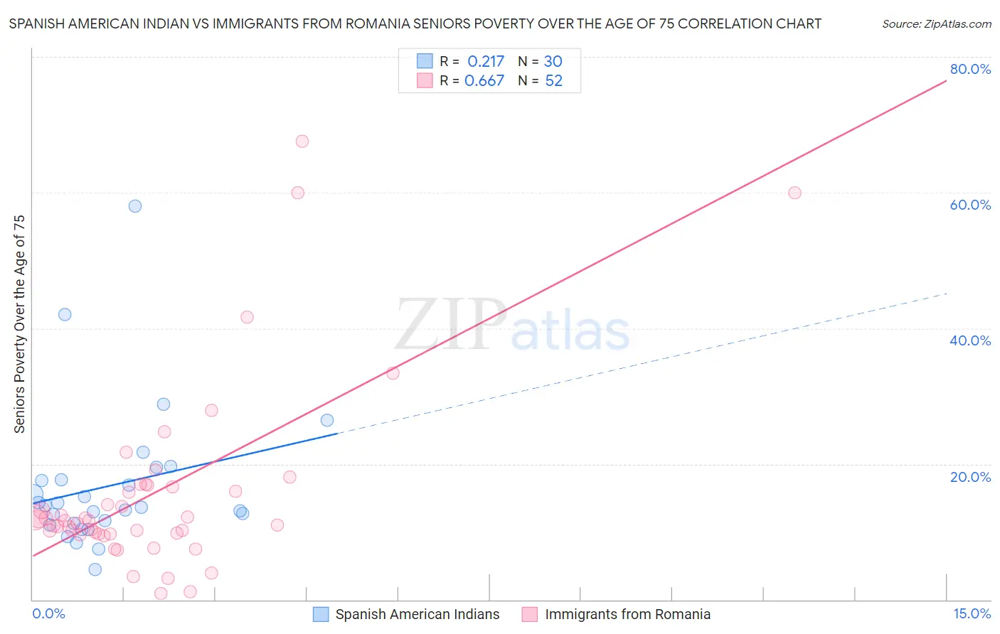 Spanish American Indian vs Immigrants from Romania Seniors Poverty Over the Age of 75