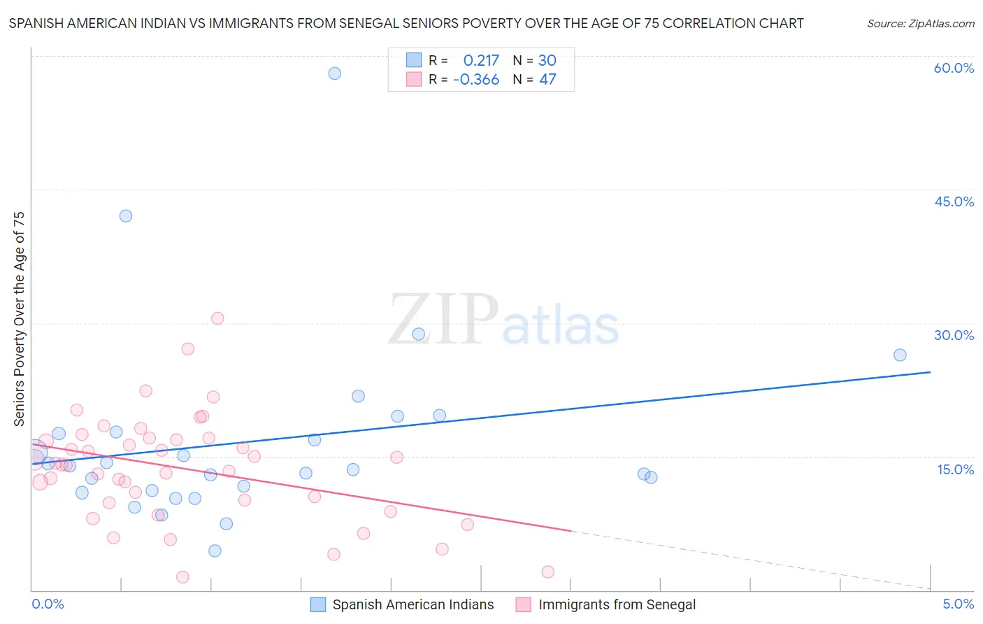Spanish American Indian vs Immigrants from Senegal Seniors Poverty Over the Age of 75