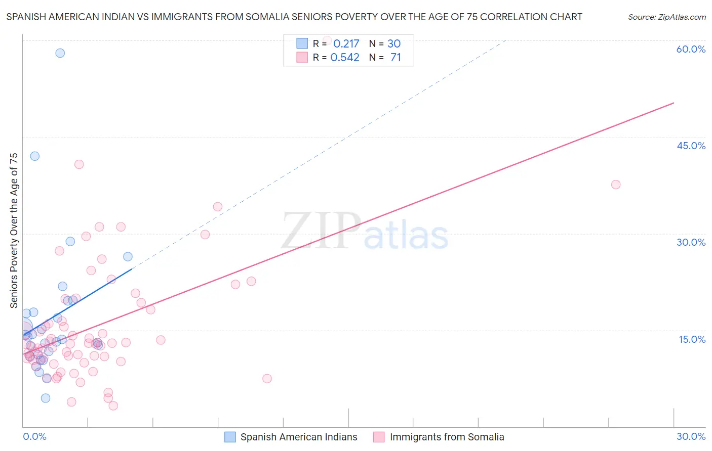 Spanish American Indian vs Immigrants from Somalia Seniors Poverty Over the Age of 75