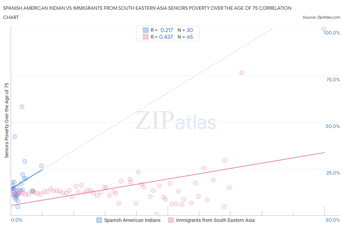Spanish American Indian vs Immigrants from South Eastern Asia Seniors Poverty Over the Age of 75