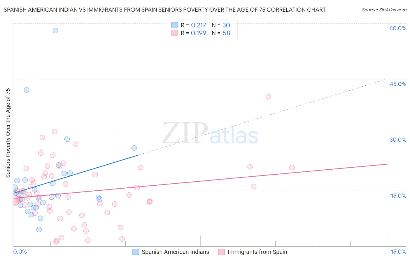 Spanish American Indian vs Immigrants from Spain Seniors Poverty Over the Age of 75