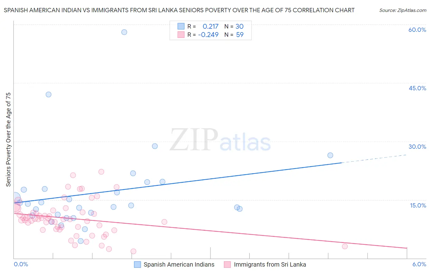 Spanish American Indian vs Immigrants from Sri Lanka Seniors Poverty Over the Age of 75