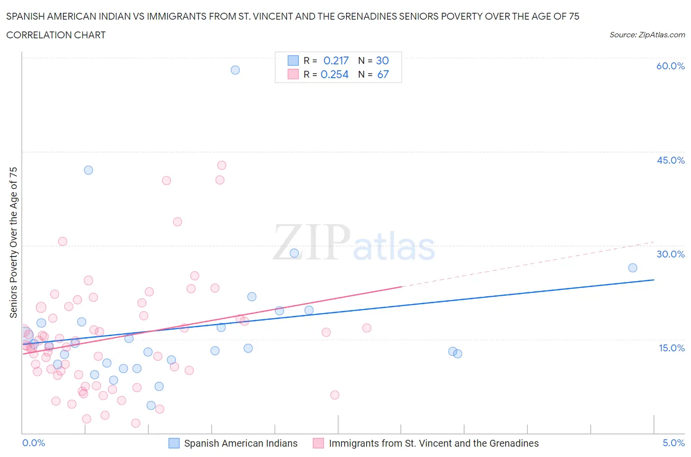 Spanish American Indian vs Immigrants from St. Vincent and the Grenadines Seniors Poverty Over the Age of 75