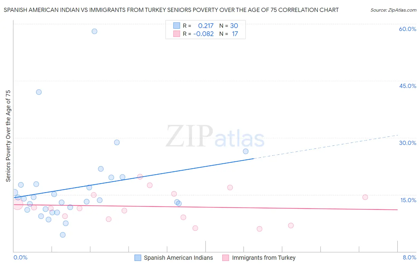 Spanish American Indian vs Immigrants from Turkey Seniors Poverty Over the Age of 75