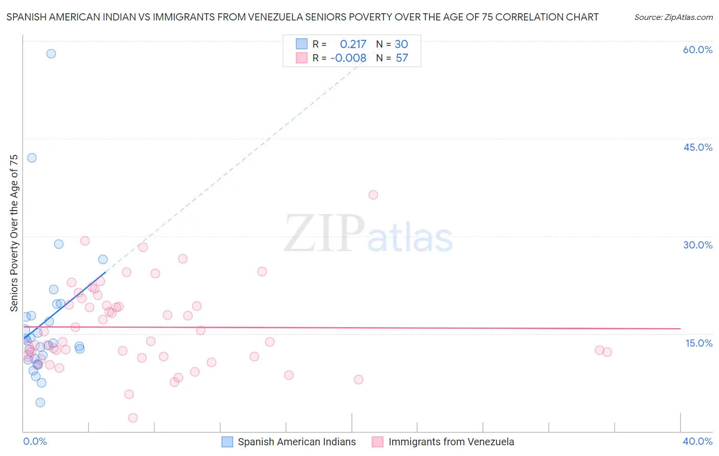 Spanish American Indian vs Immigrants from Venezuela Seniors Poverty Over the Age of 75