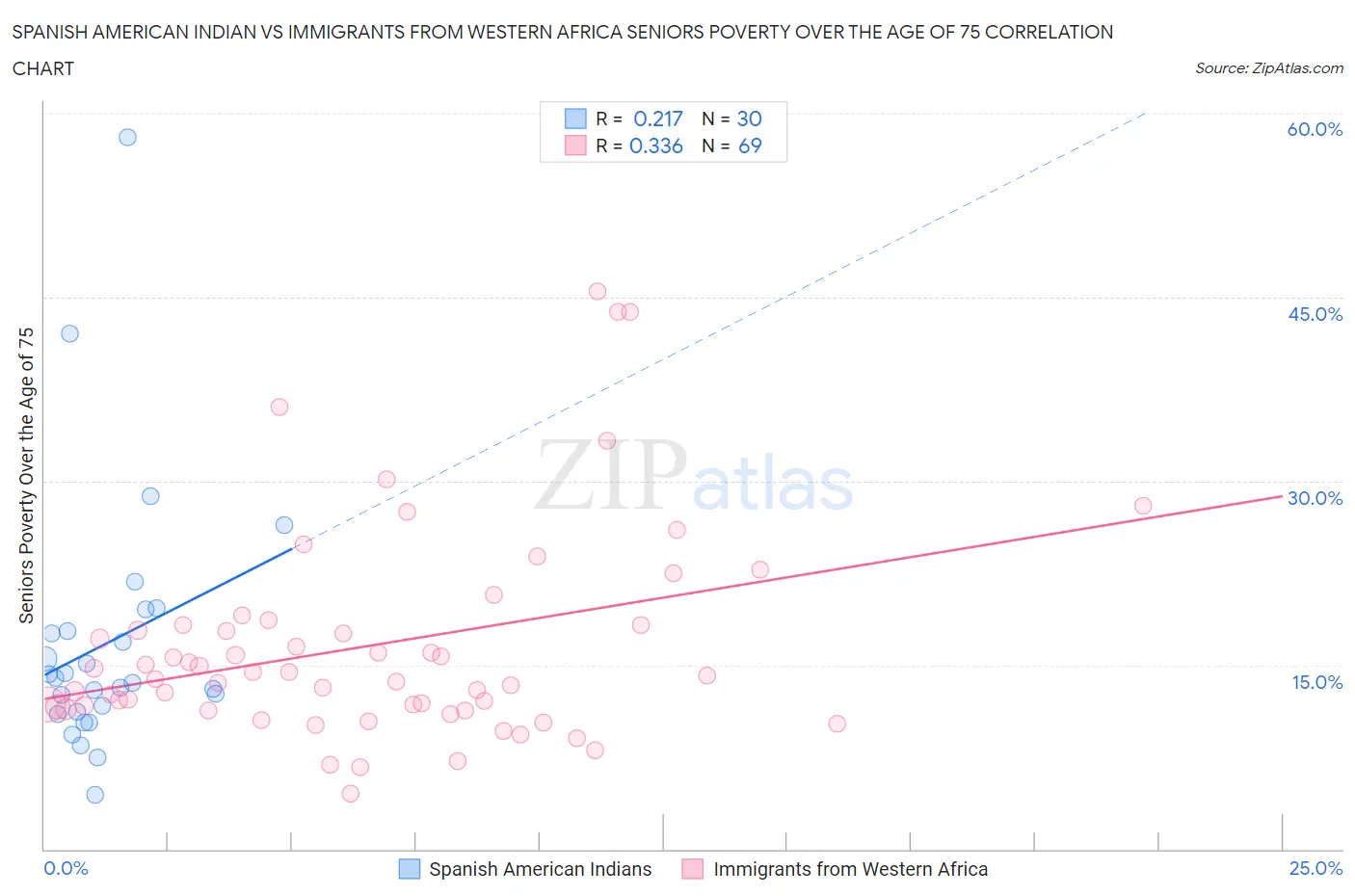 Spanish American Indian vs Immigrants from Western Africa Seniors Poverty Over the Age of 75