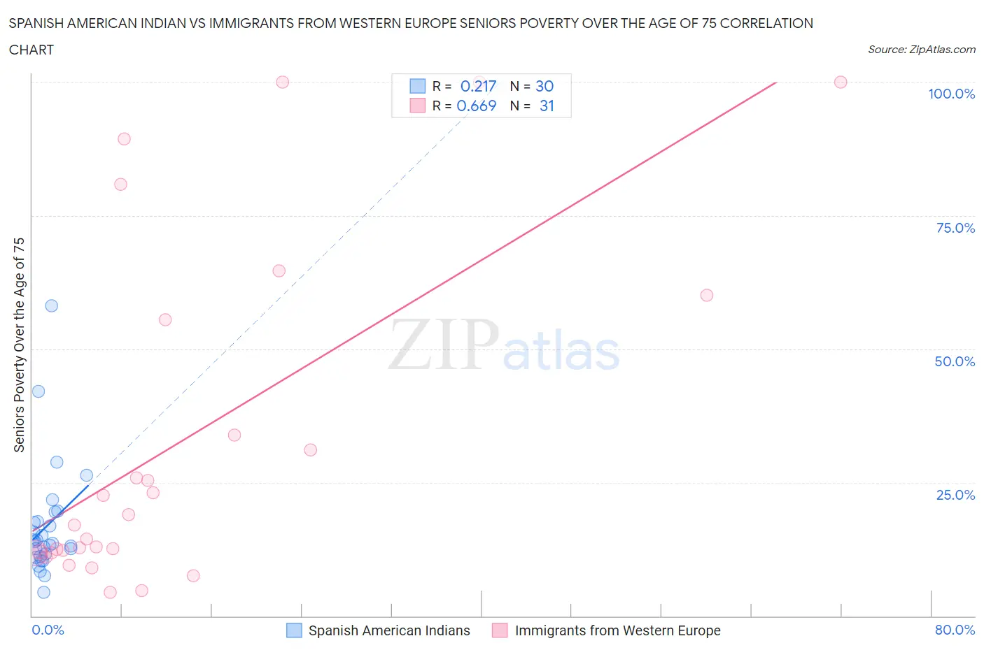 Spanish American Indian vs Immigrants from Western Europe Seniors Poverty Over the Age of 75