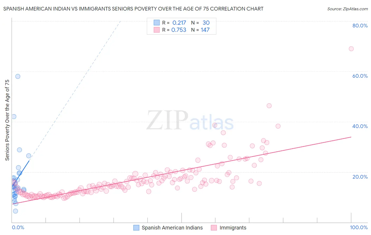 Spanish American Indian vs Immigrants Seniors Poverty Over the Age of 75