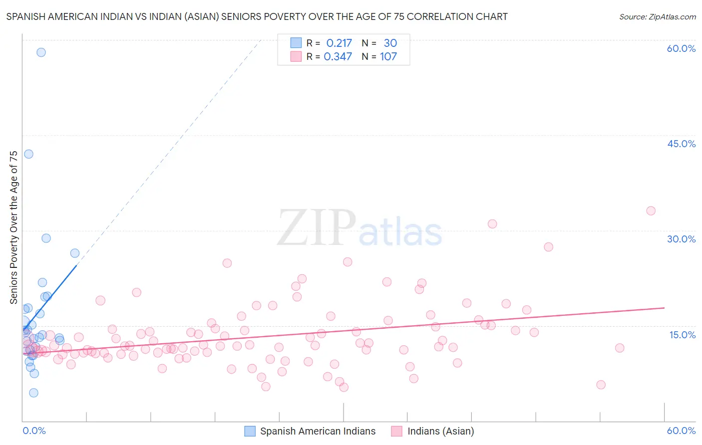 Spanish American Indian vs Indian (Asian) Seniors Poverty Over the Age of 75