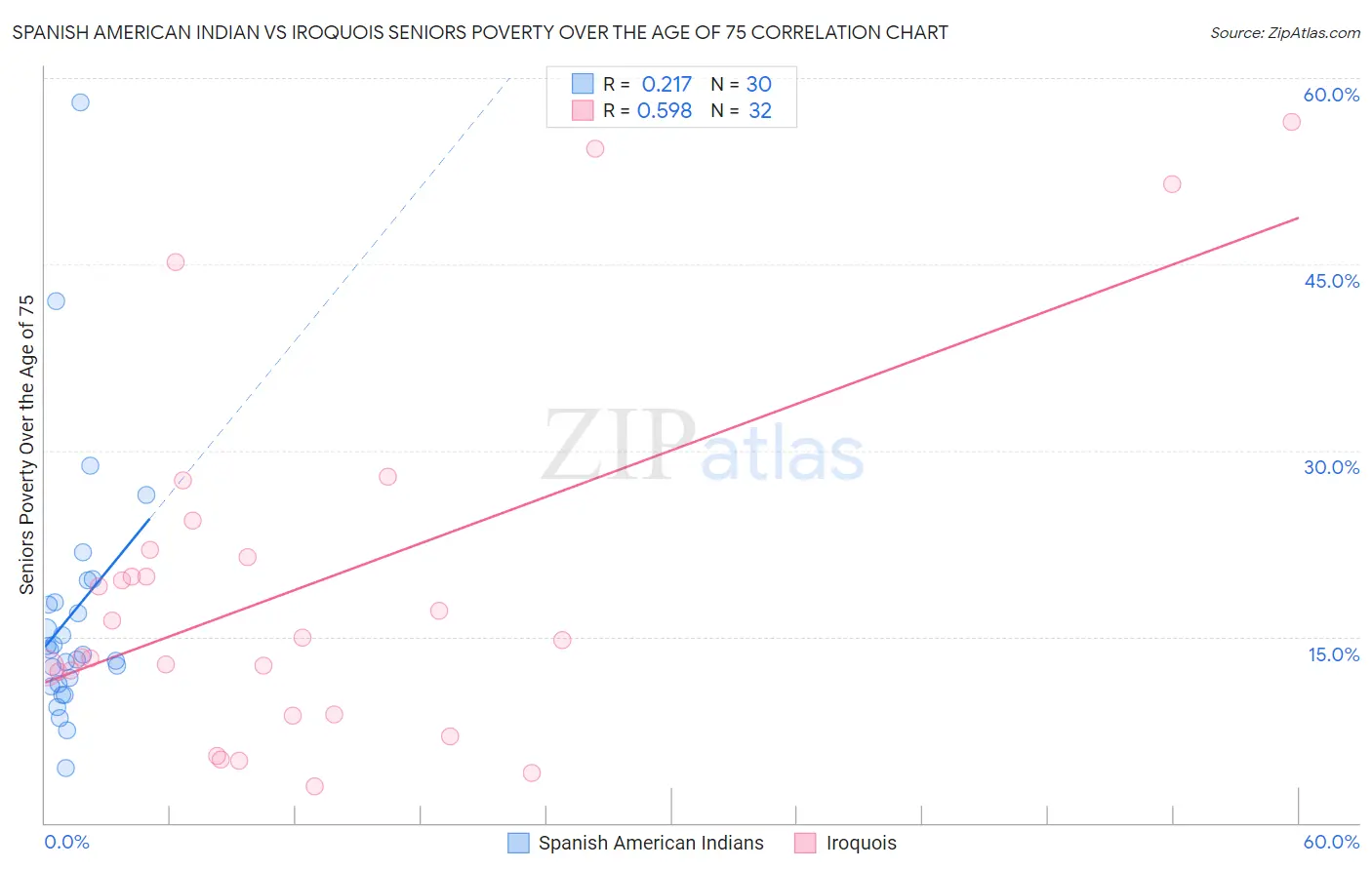 Spanish American Indian vs Iroquois Seniors Poverty Over the Age of 75