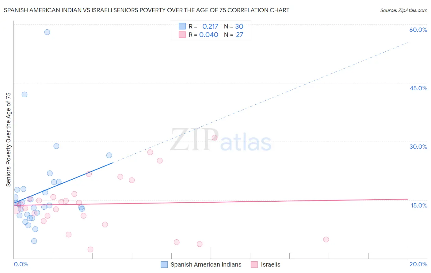 Spanish American Indian vs Israeli Seniors Poverty Over the Age of 75