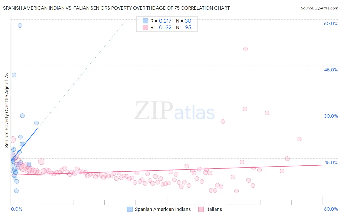 Spanish American Indian vs Italian Seniors Poverty Over the Age of 75