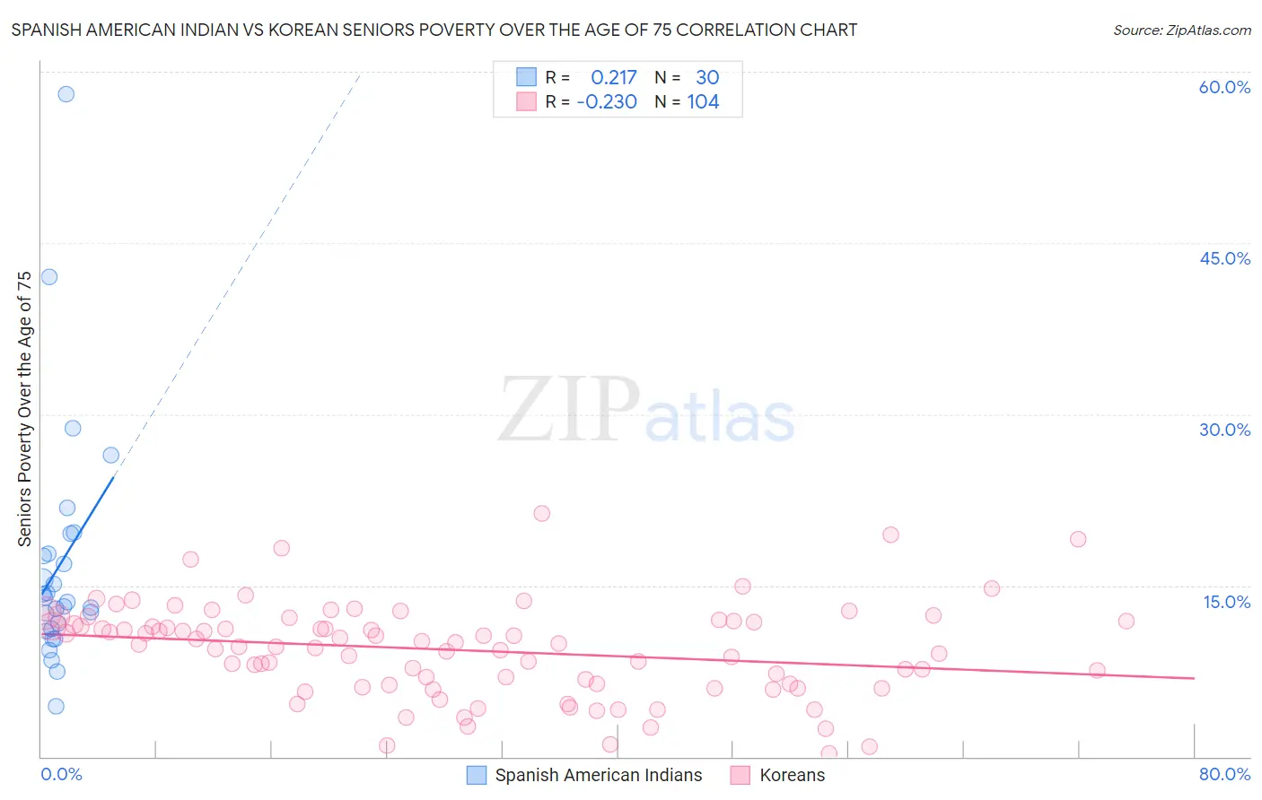 Spanish American Indian vs Korean Seniors Poverty Over the Age of 75
