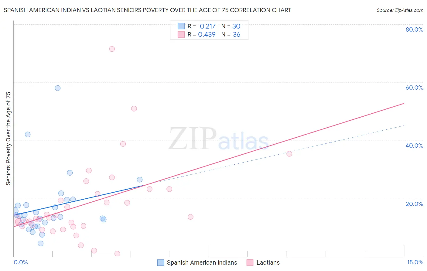 Spanish American Indian vs Laotian Seniors Poverty Over the Age of 75