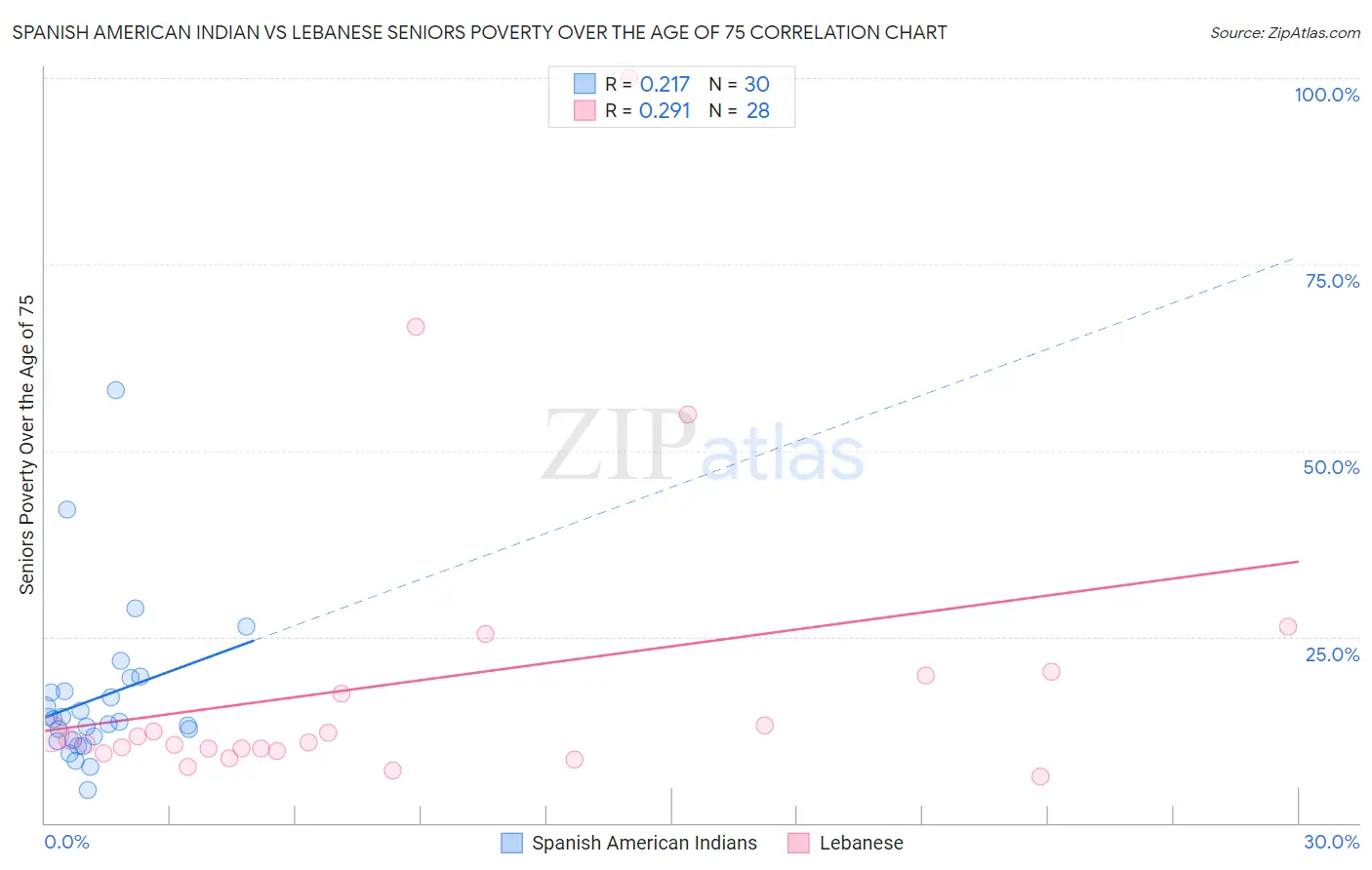 Spanish American Indian vs Lebanese Seniors Poverty Over the Age of 75