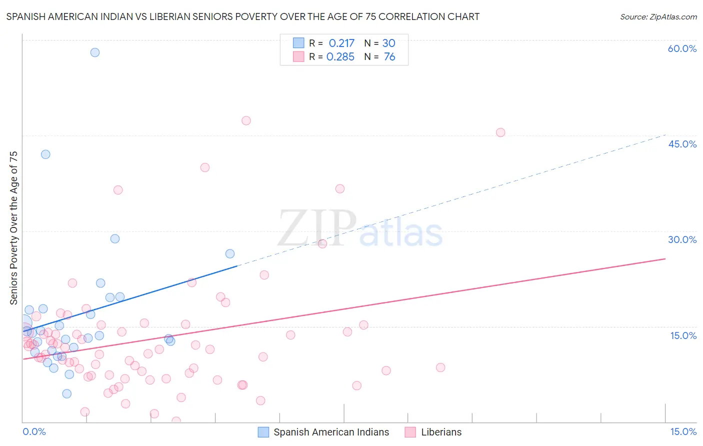 Spanish American Indian vs Liberian Seniors Poverty Over the Age of 75