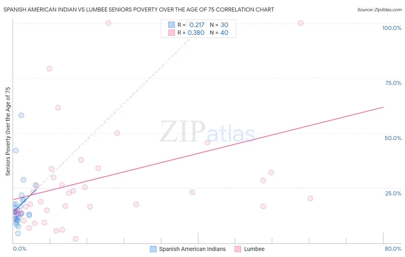 Spanish American Indian vs Lumbee Seniors Poverty Over the Age of 75