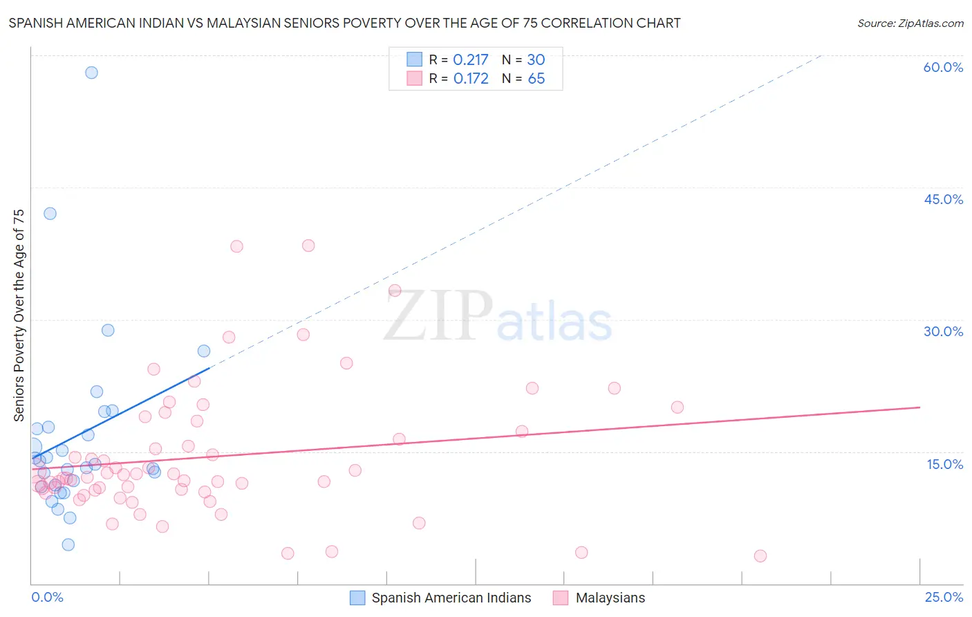 Spanish American Indian vs Malaysian Seniors Poverty Over the Age of 75