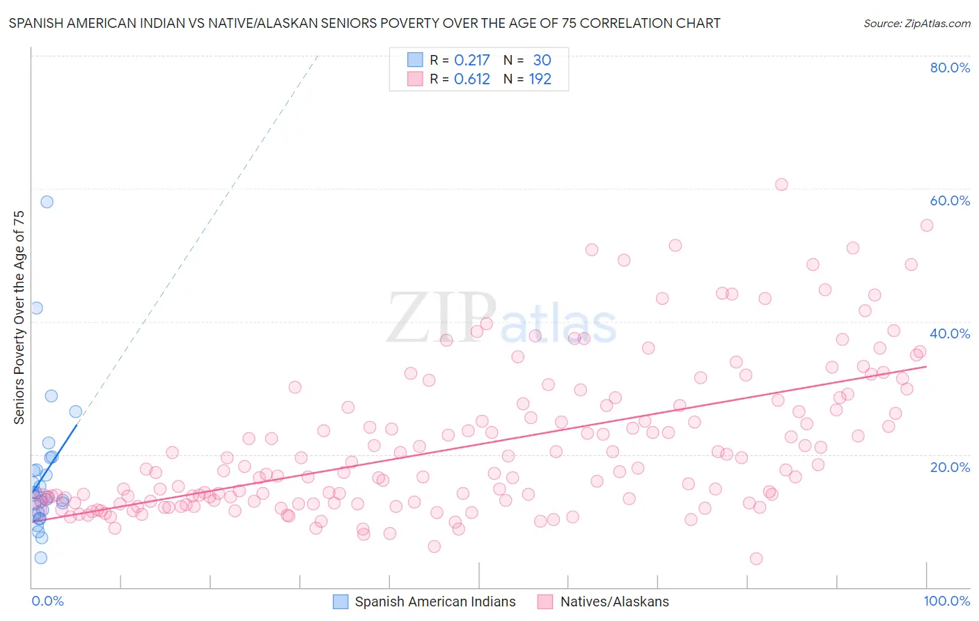 Spanish American Indian vs Native/Alaskan Seniors Poverty Over the Age of 75