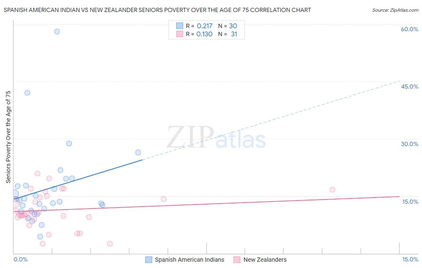 Spanish American Indian vs New Zealander Seniors Poverty Over the Age of 75