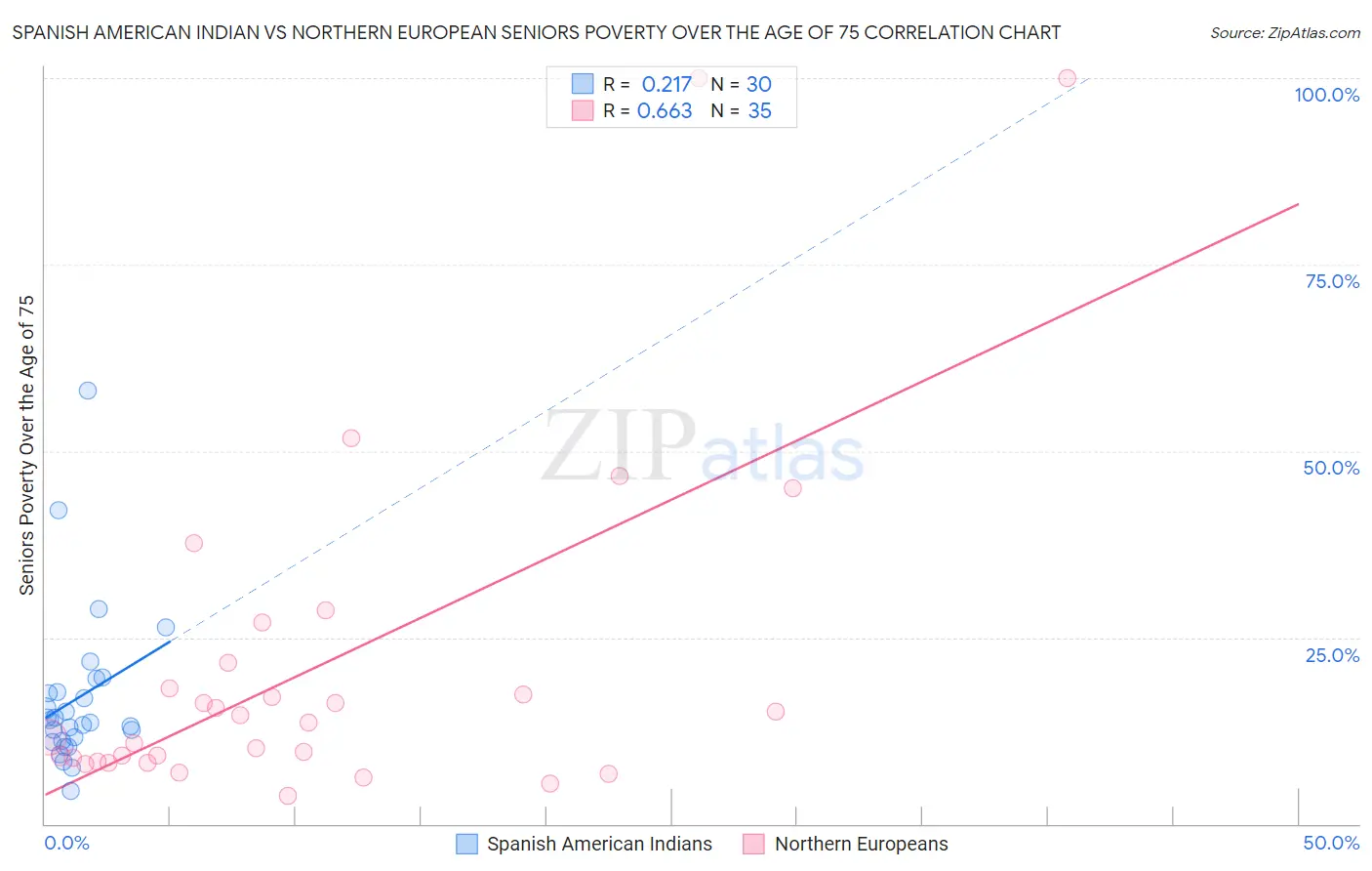 Spanish American Indian vs Northern European Seniors Poverty Over the Age of 75