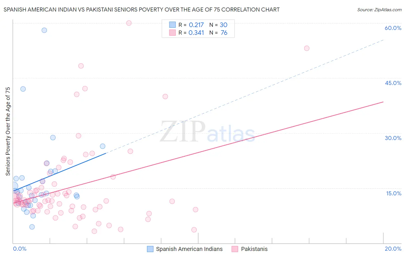 Spanish American Indian vs Pakistani Seniors Poverty Over the Age of 75