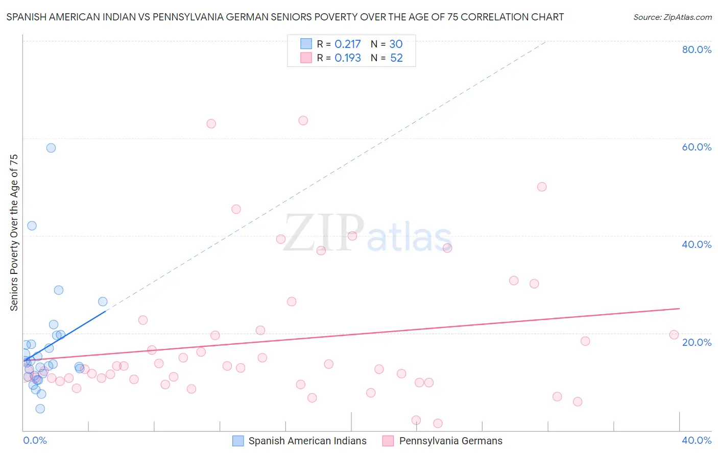 Spanish American Indian vs Pennsylvania German Seniors Poverty Over the Age of 75
