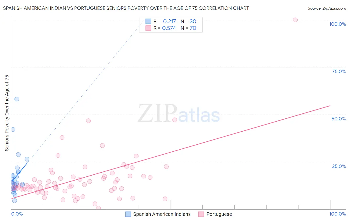 Spanish American Indian vs Portuguese Seniors Poverty Over the Age of 75