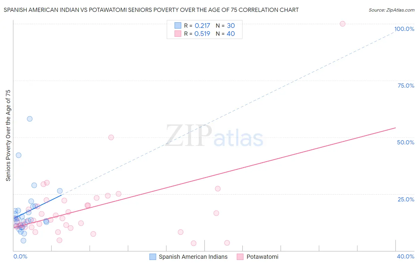 Spanish American Indian vs Potawatomi Seniors Poverty Over the Age of 75