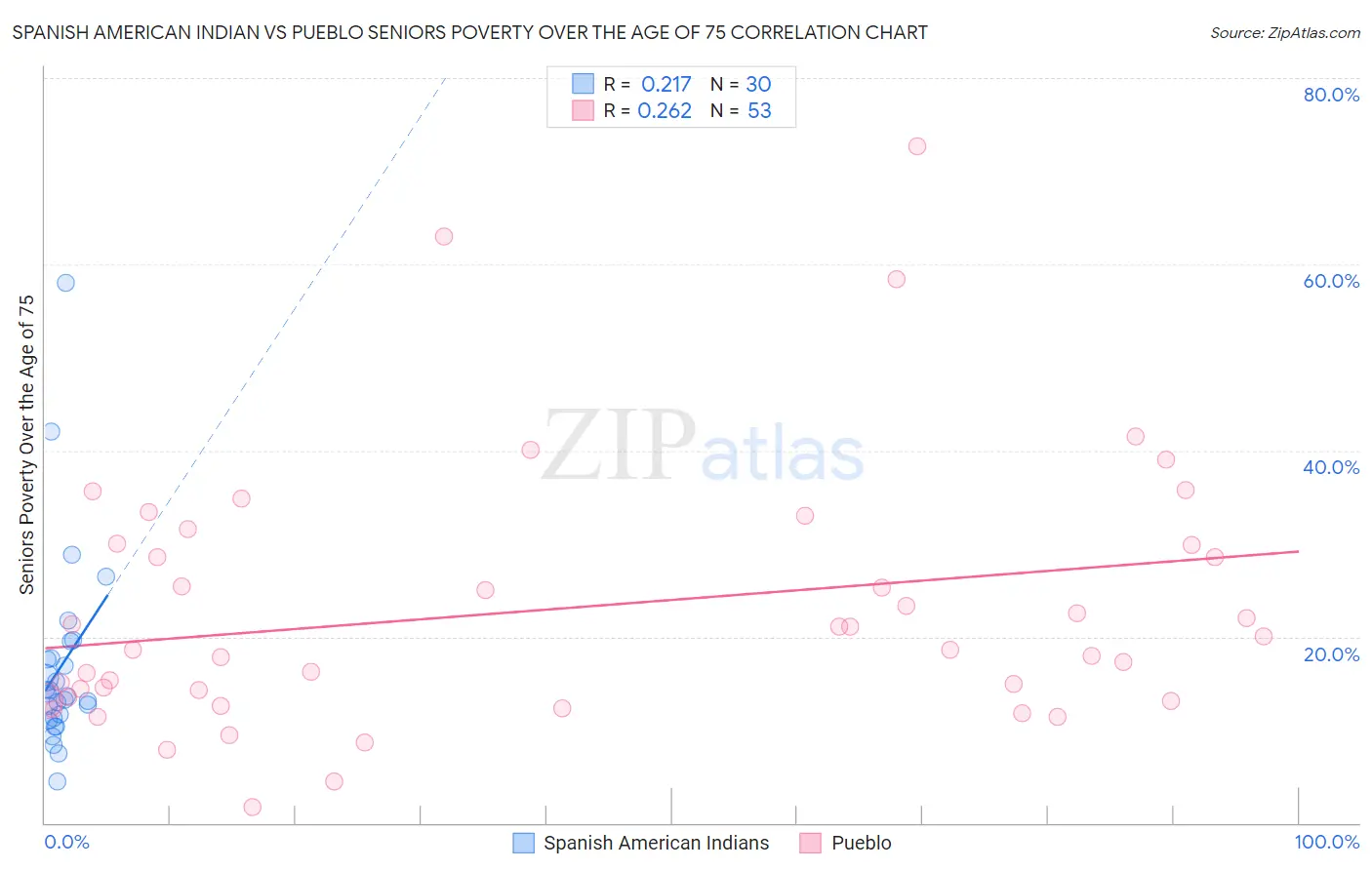 Spanish American Indian vs Pueblo Seniors Poverty Over the Age of 75
