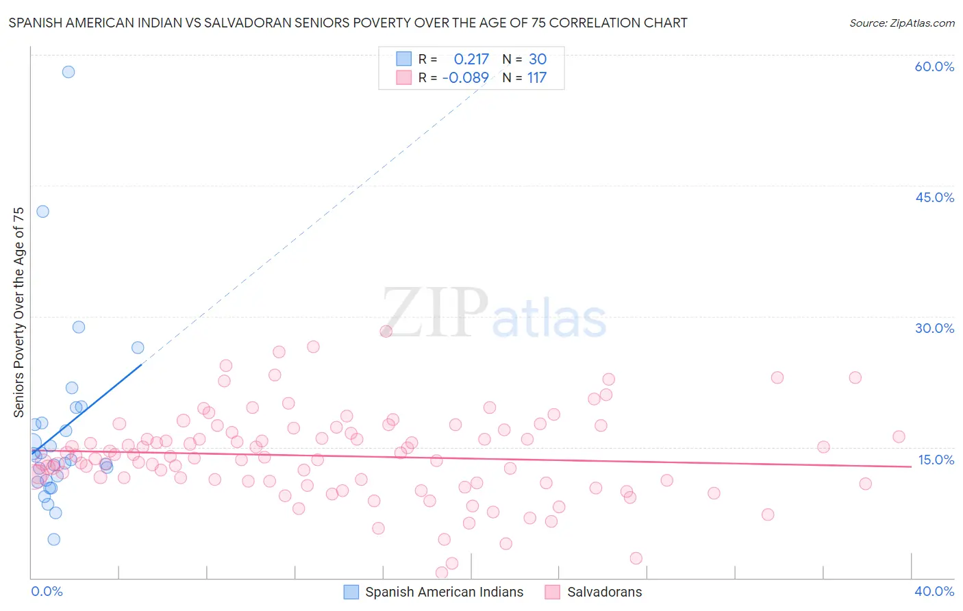 Spanish American Indian vs Salvadoran Seniors Poverty Over the Age of 75