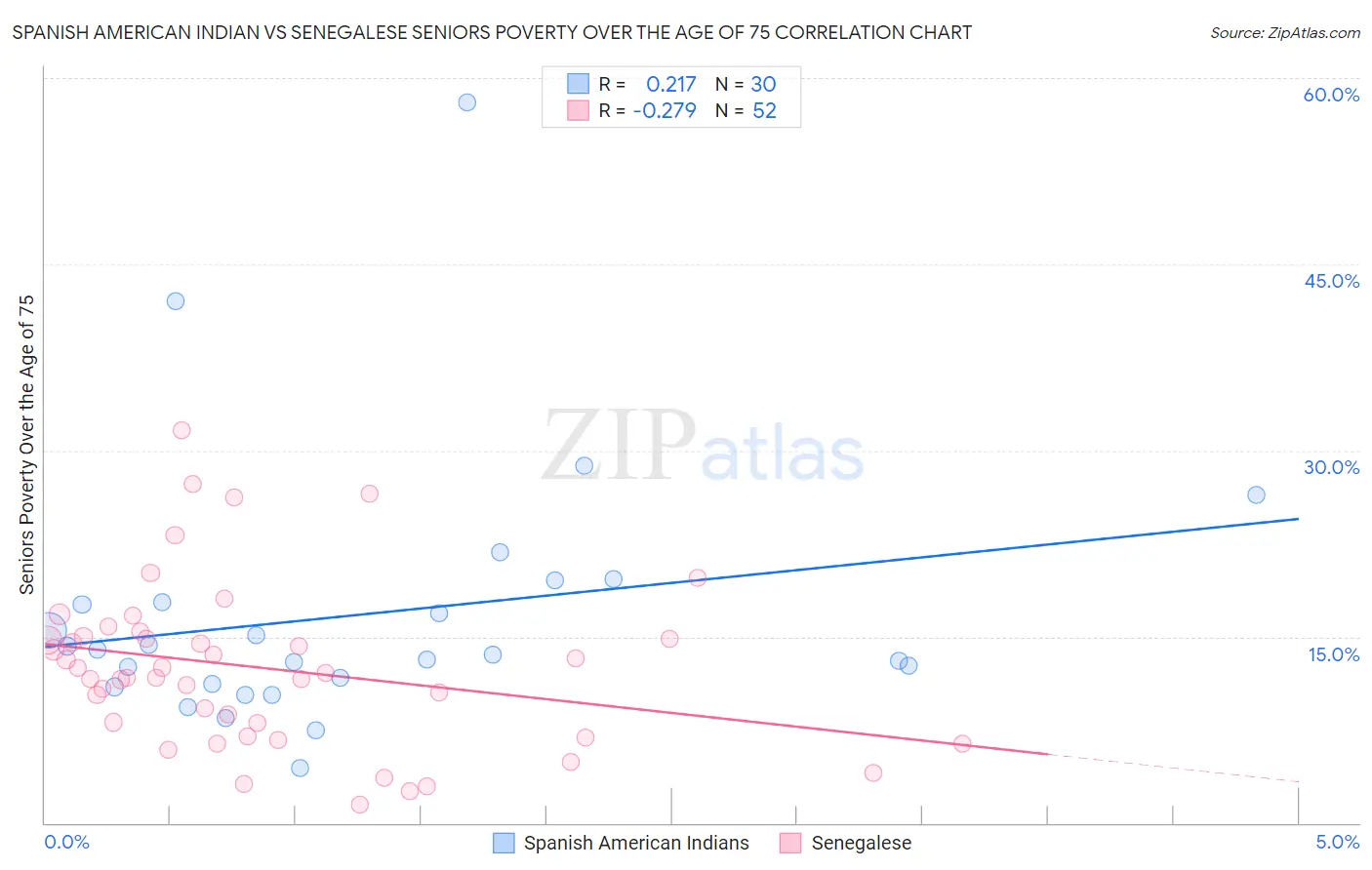 Spanish American Indian vs Senegalese Seniors Poverty Over the Age of 75