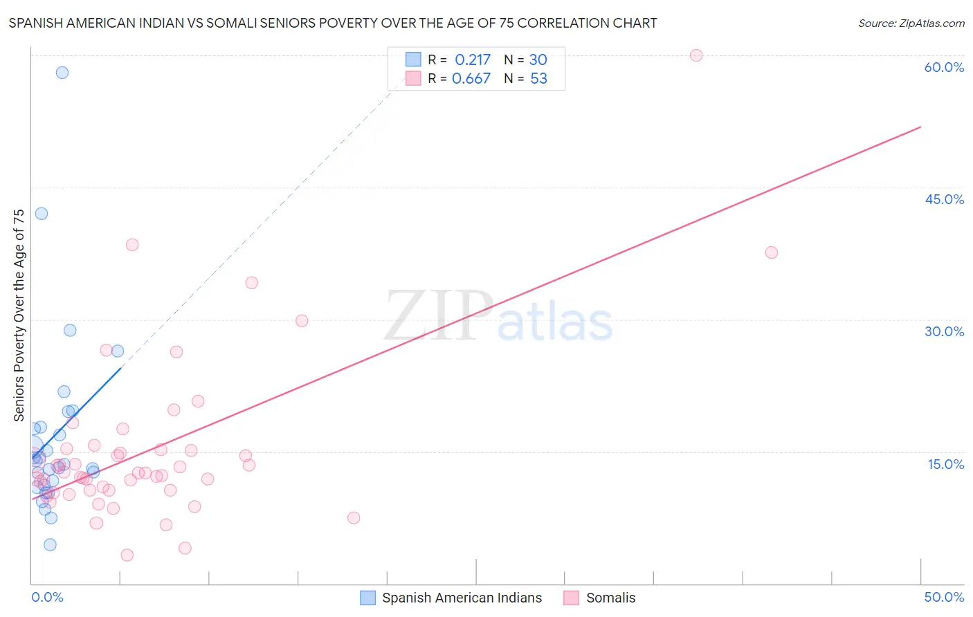 Spanish American Indian vs Somali Seniors Poverty Over the Age of 75