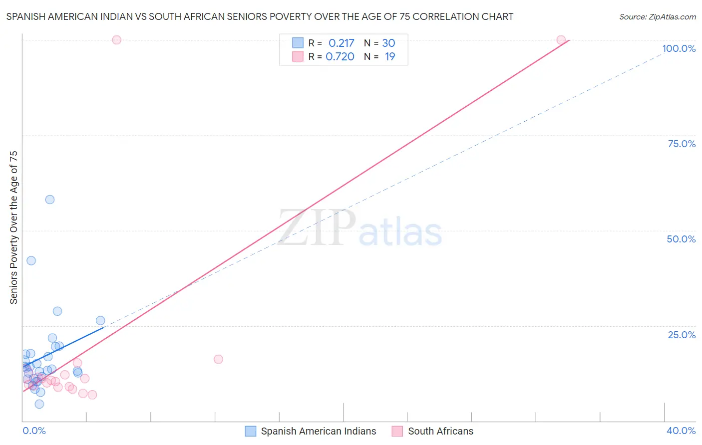 Spanish American Indian vs South African Seniors Poverty Over the Age of 75