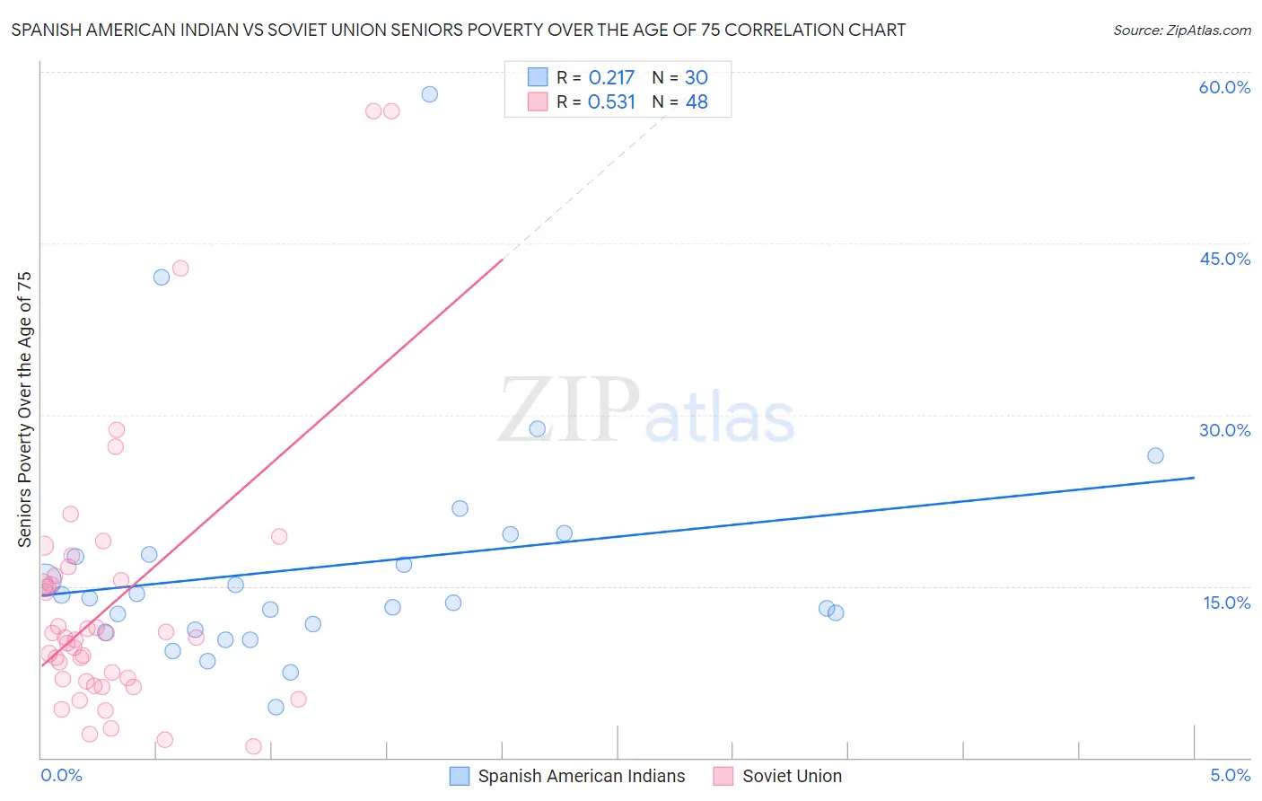 Spanish American Indian vs Soviet Union Seniors Poverty Over the Age of 75