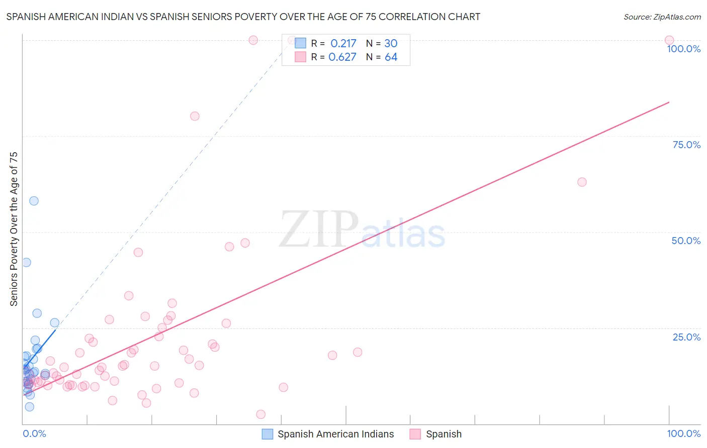 Spanish American Indian vs Spanish Seniors Poverty Over the Age of 75