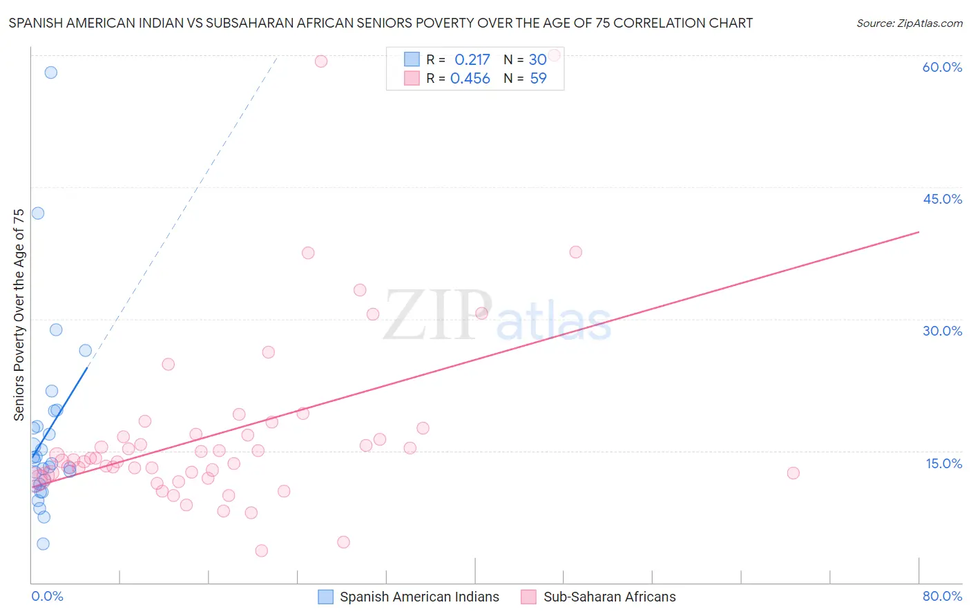 Spanish American Indian vs Subsaharan African Seniors Poverty Over the Age of 75