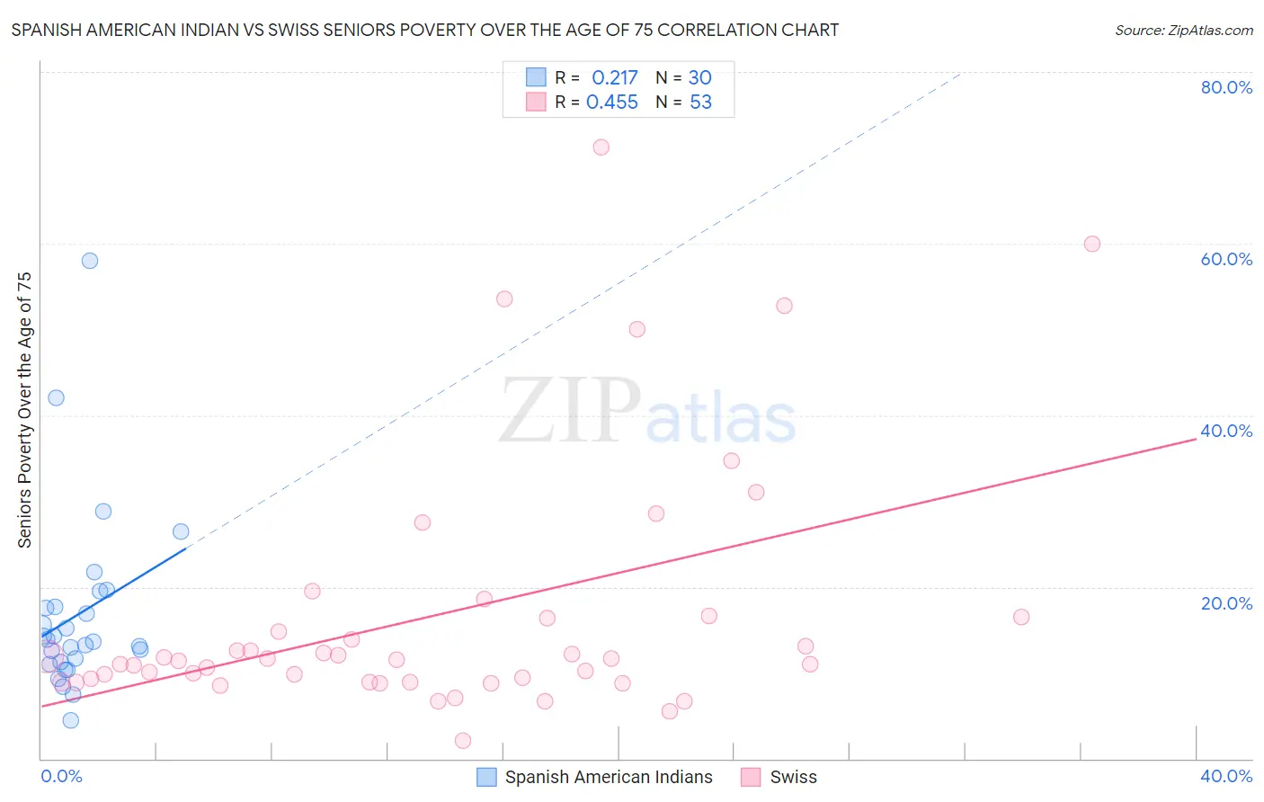 Spanish American Indian vs Swiss Seniors Poverty Over the Age of 75