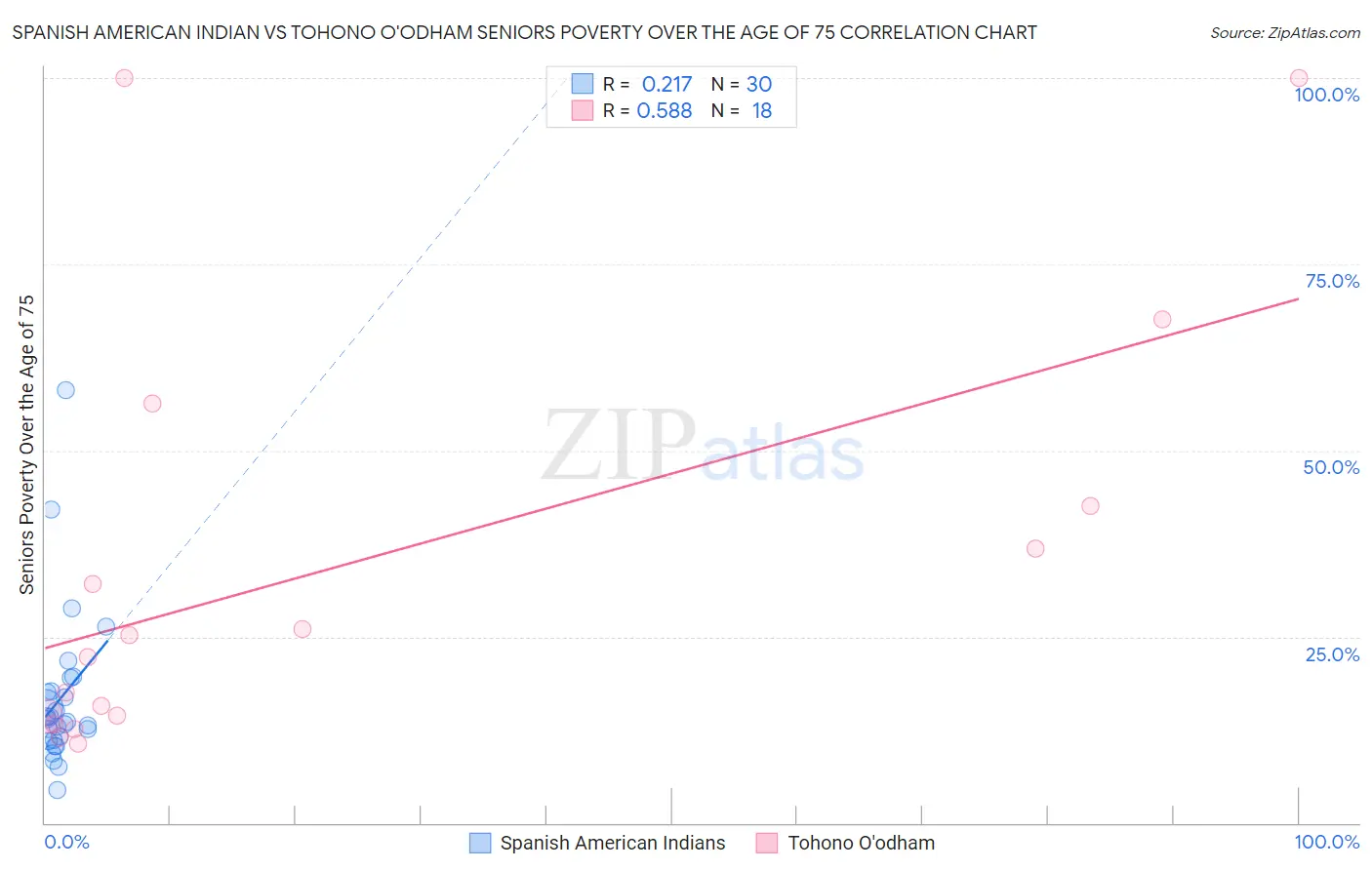 Spanish American Indian vs Tohono O'odham Seniors Poverty Over the Age of 75