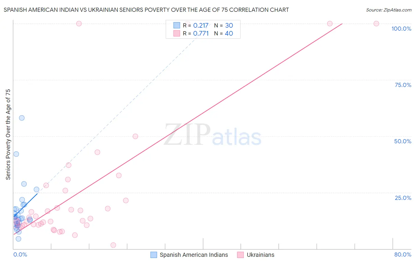 Spanish American Indian vs Ukrainian Seniors Poverty Over the Age of 75