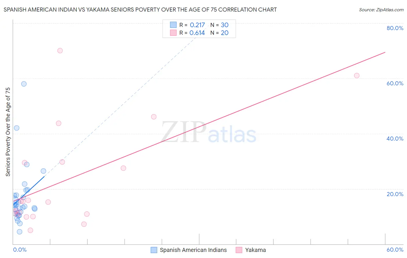 Spanish American Indian vs Yakama Seniors Poverty Over the Age of 75