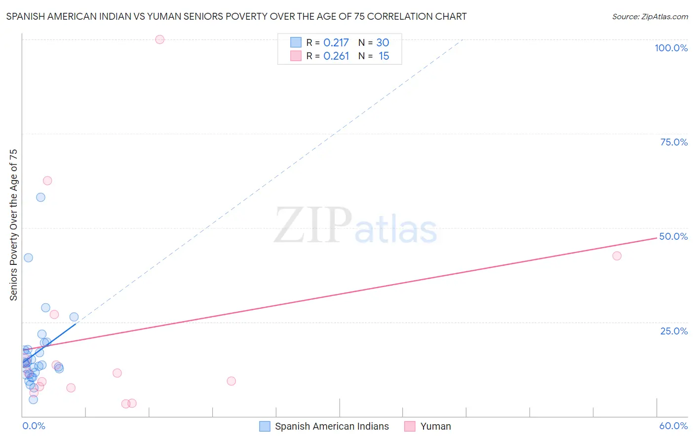 Spanish American Indian vs Yuman Seniors Poverty Over the Age of 75