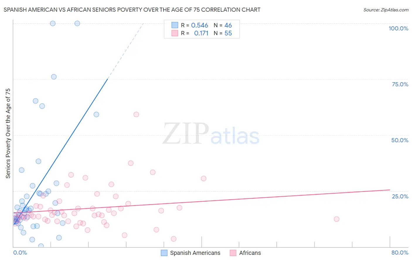 Spanish American vs African Seniors Poverty Over the Age of 75