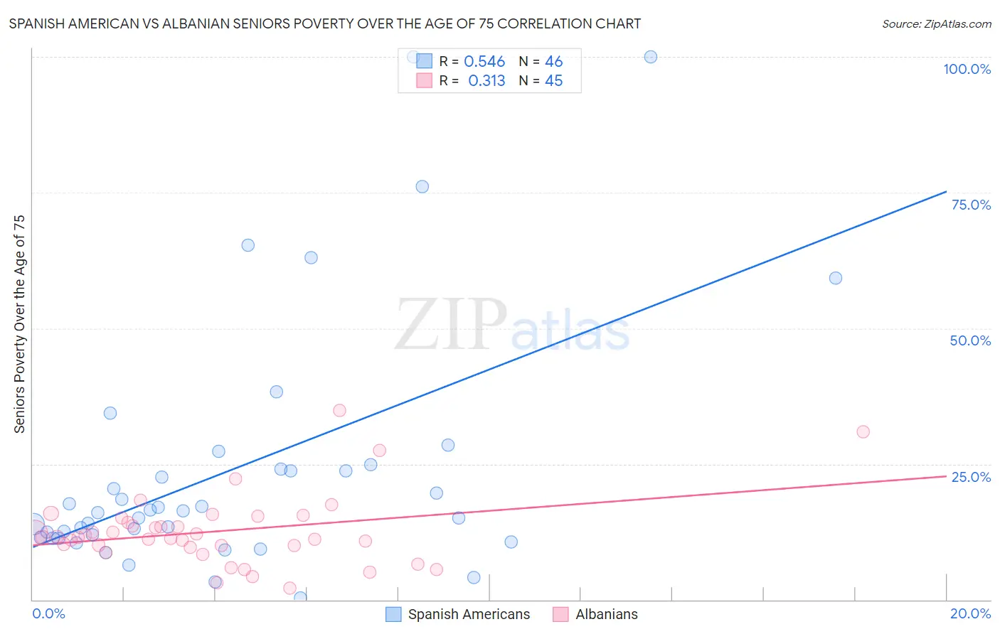 Spanish American vs Albanian Seniors Poverty Over the Age of 75