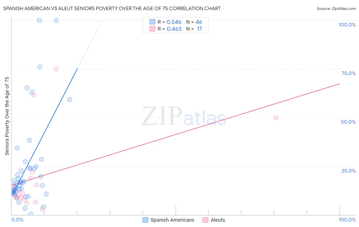 Spanish American vs Aleut Seniors Poverty Over the Age of 75