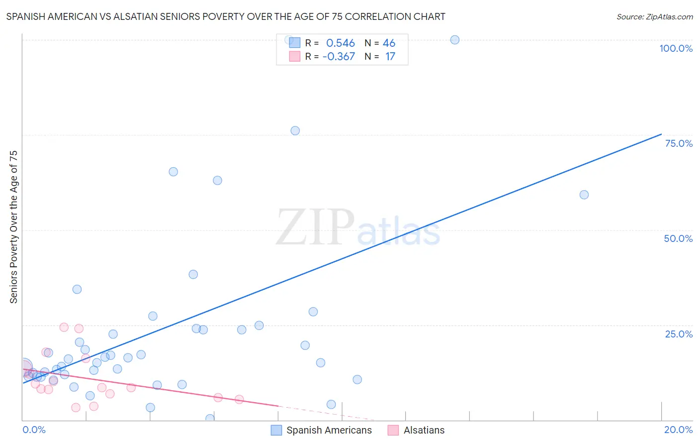 Spanish American vs Alsatian Seniors Poverty Over the Age of 75