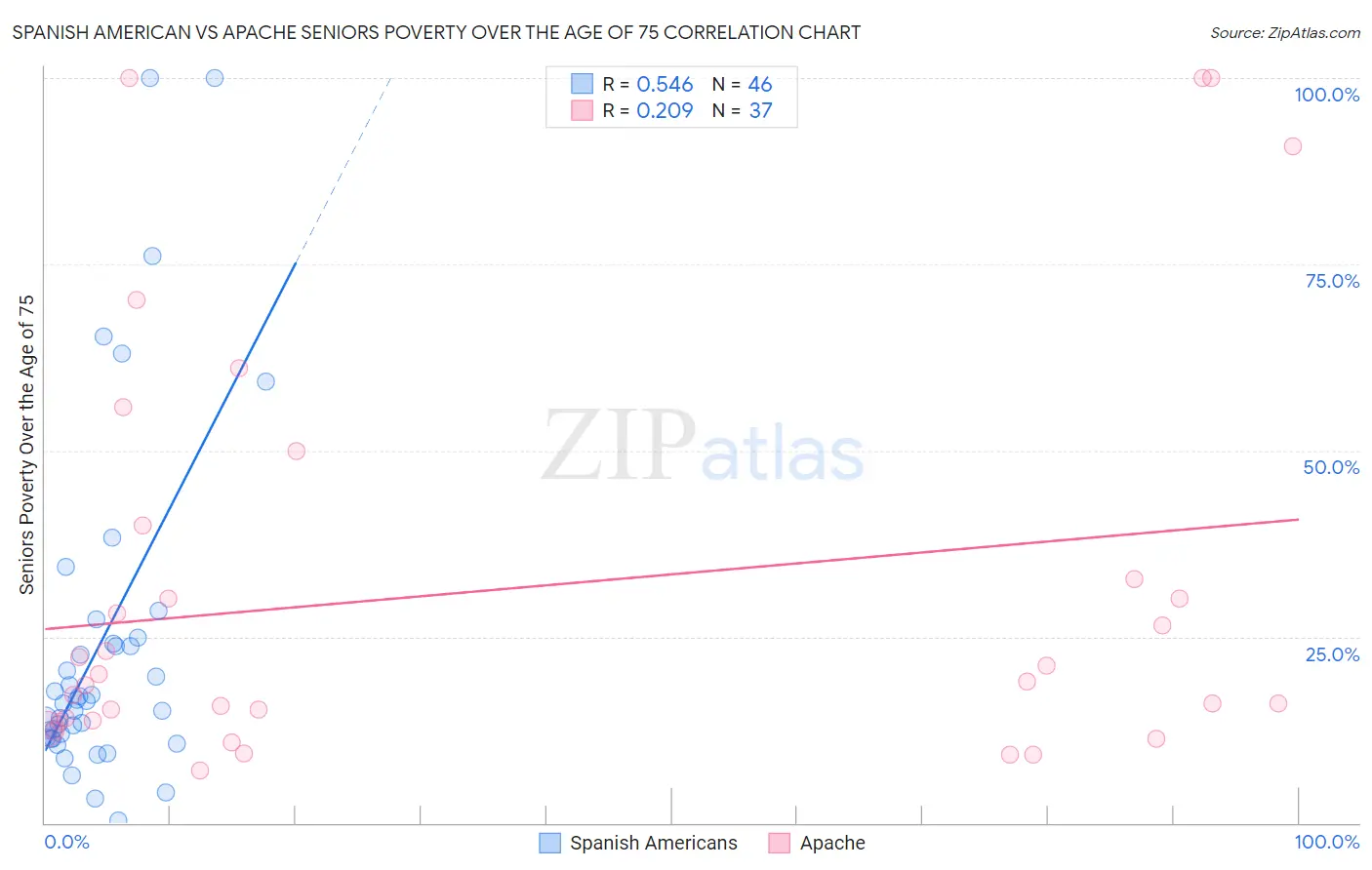 Spanish American vs Apache Seniors Poverty Over the Age of 75