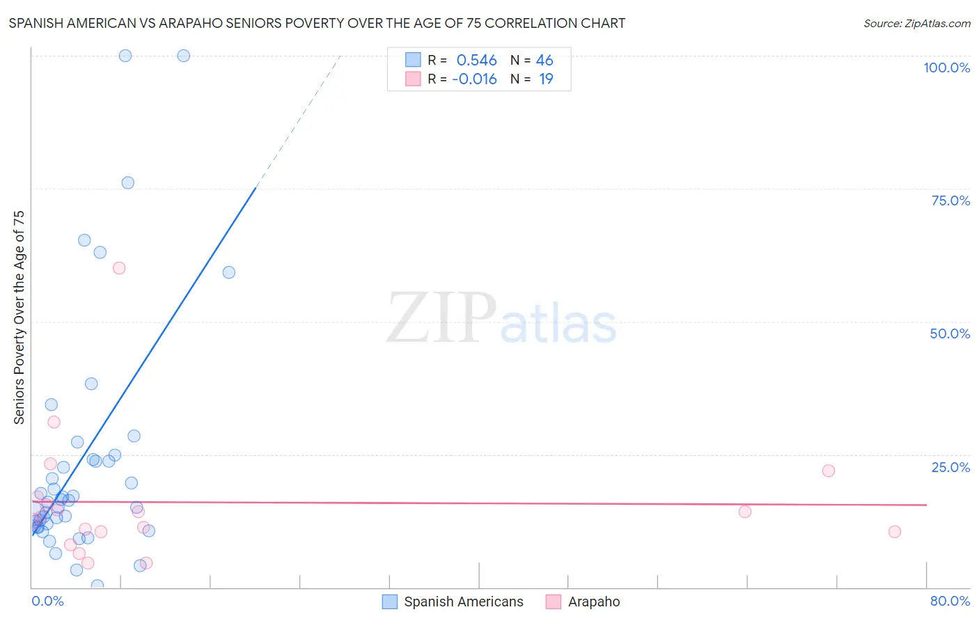 Spanish American vs Arapaho Seniors Poverty Over the Age of 75
