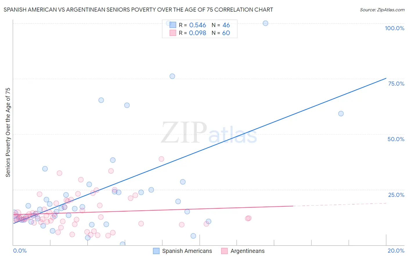 Spanish American vs Argentinean Seniors Poverty Over the Age of 75