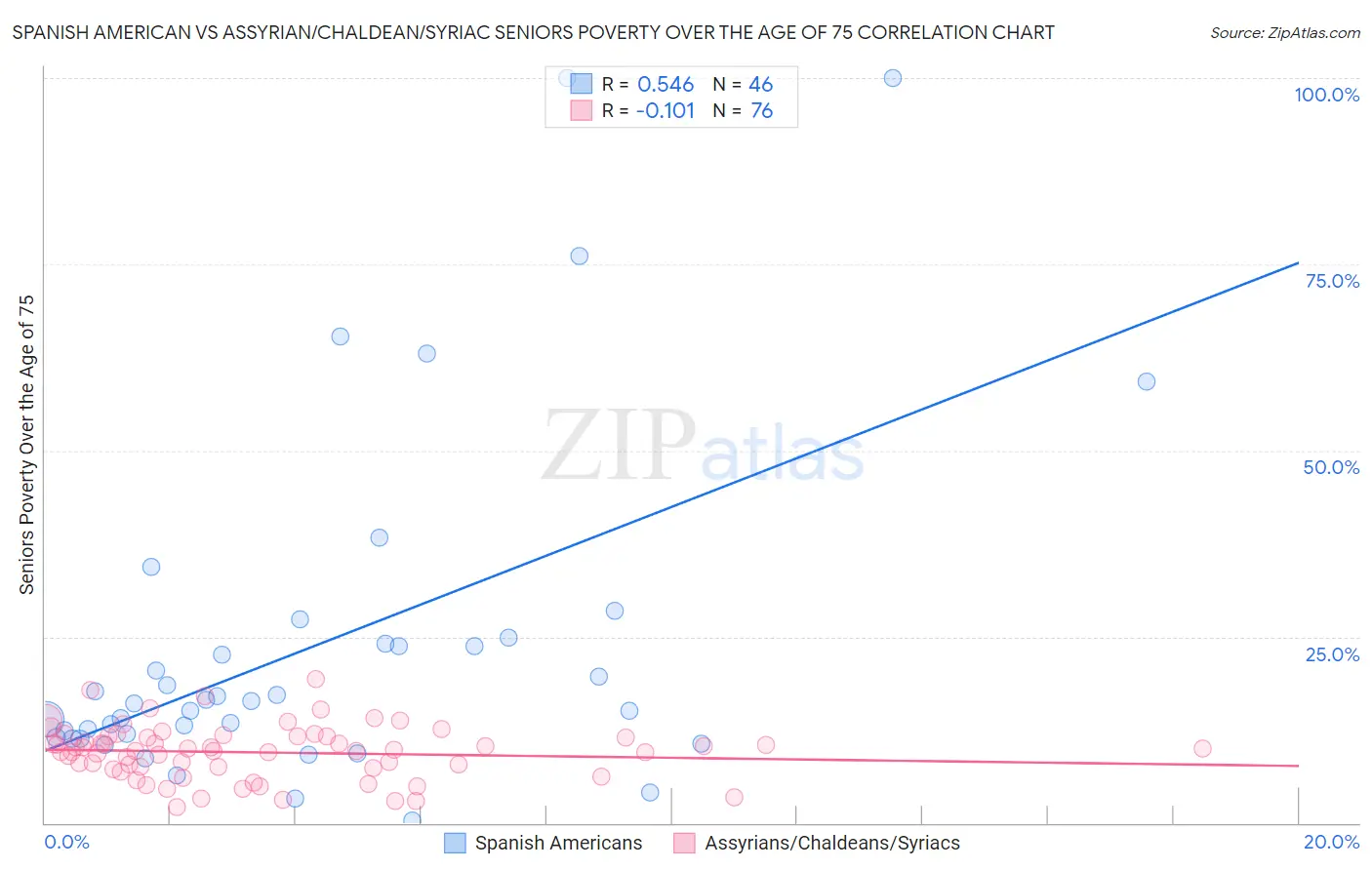 Spanish American vs Assyrian/Chaldean/Syriac Seniors Poverty Over the Age of 75